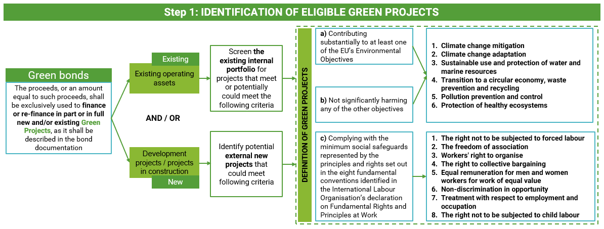 Identification Of Eligible Green Projects