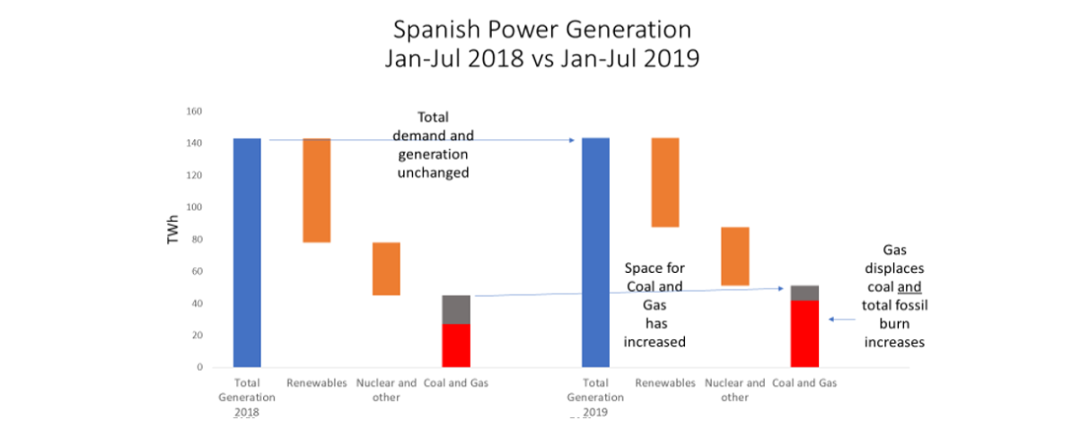 Spanish Power Generation