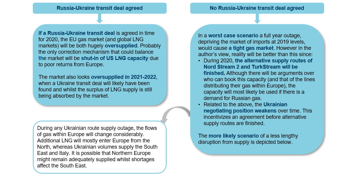 Ukraine Transit Scenarios in 2020